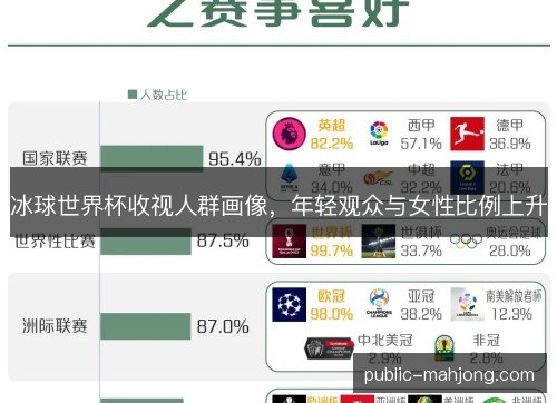 冰球世界杯收视人群画像，年轻观众与女性比例上升